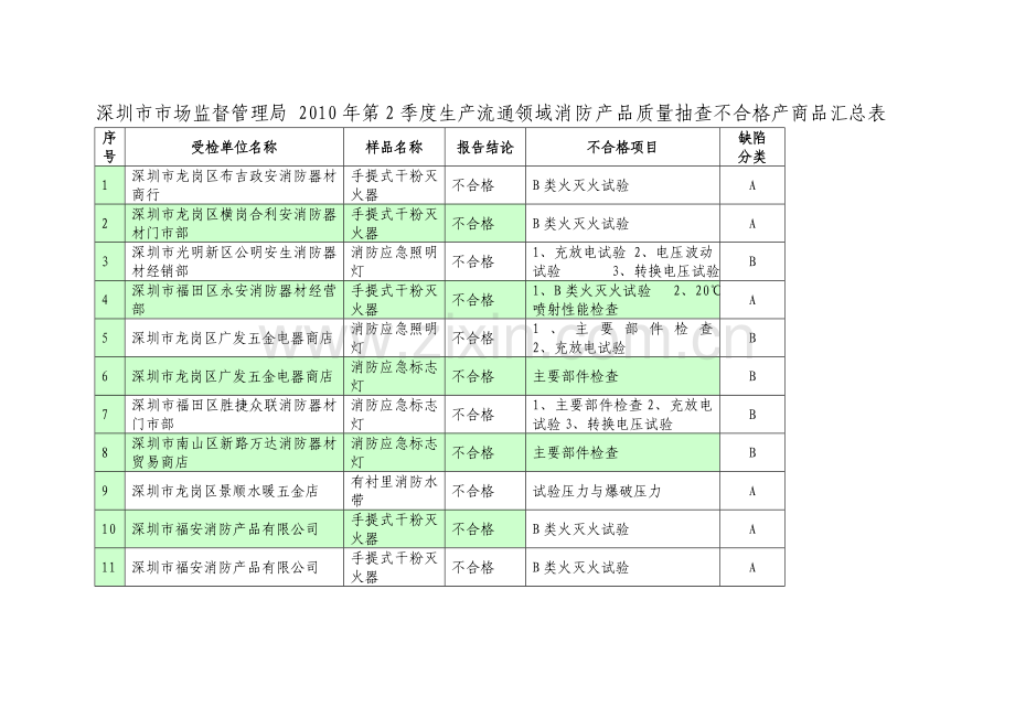 深圳市市场监督管理局-2010年第2季度生产流通领域消防产品质量....doc_第1页