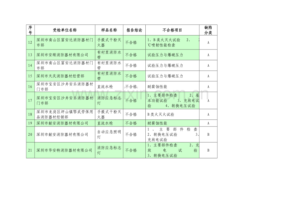 深圳市市场监督管理局-2010年第2季度生产流通领域消防产品质量....doc_第2页