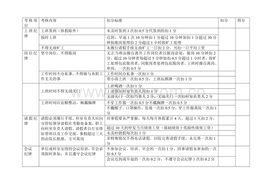 常川卫生院工作人员绩效考核实施方案(试行)..doc_第3页