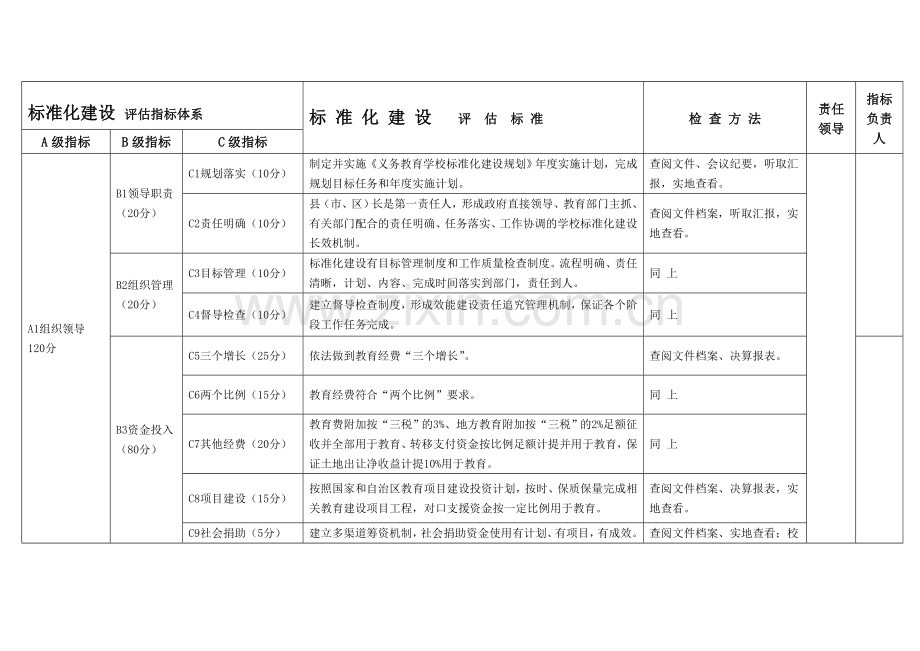 标准化建设评估指标体系.doc_第1页