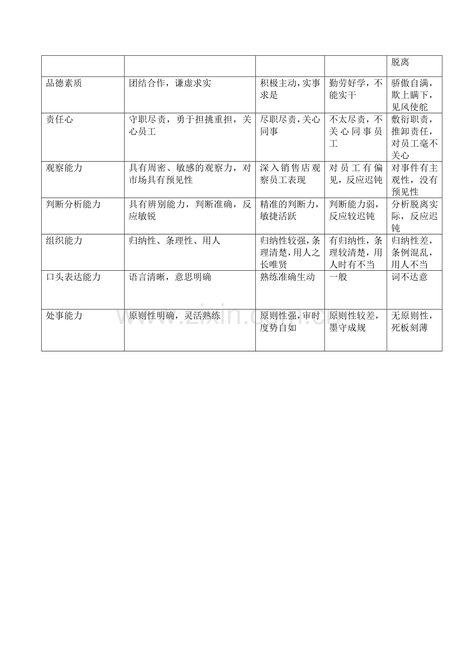 Sdeer圣迪奥服装有限责任公司绩效考核体系(1)..doc_第3页