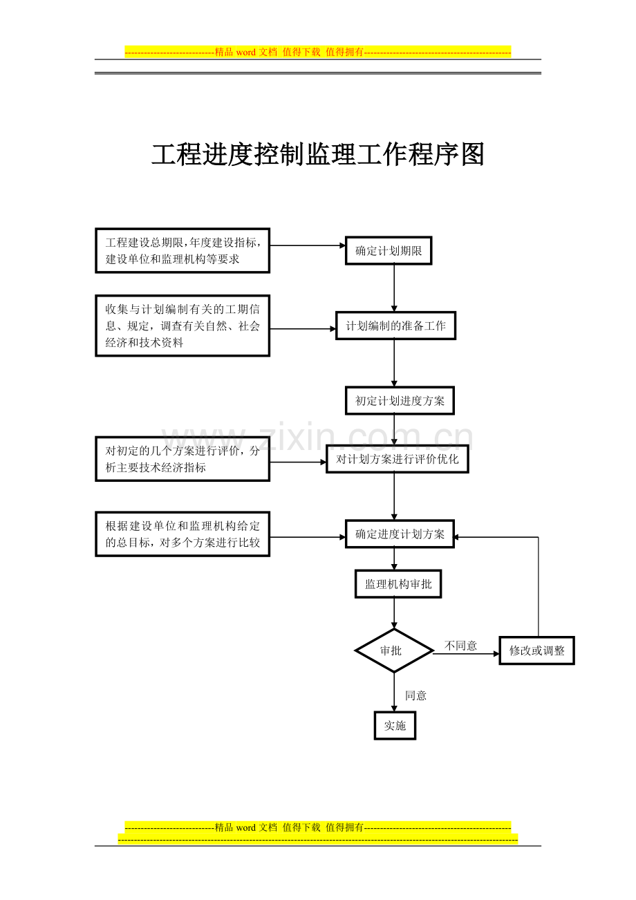 现场监理部“制度上墙”监理工作程序图.doc_第3页