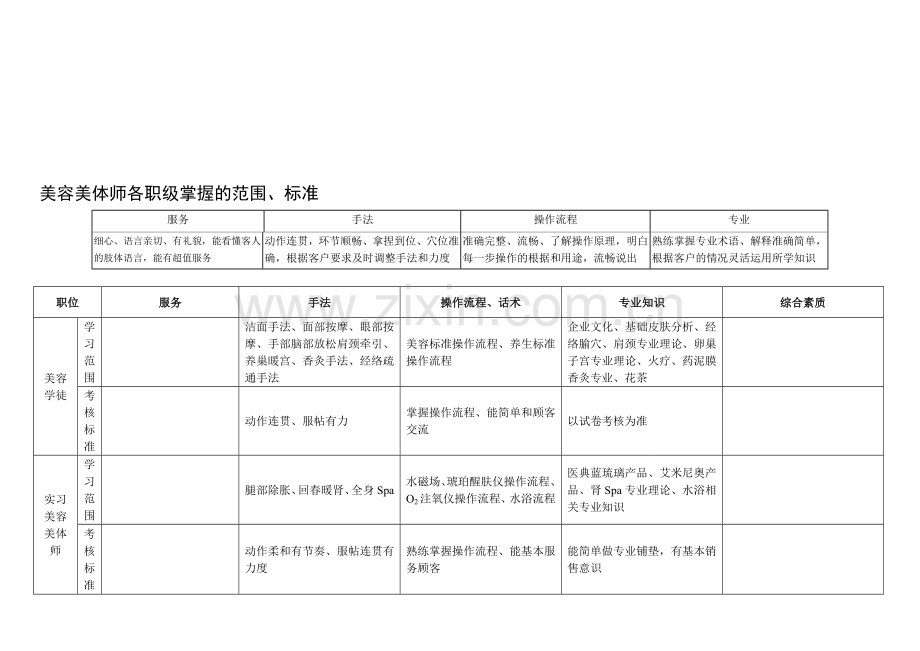 美容美体师各职级晋升范围考核的标准..doc_第1页