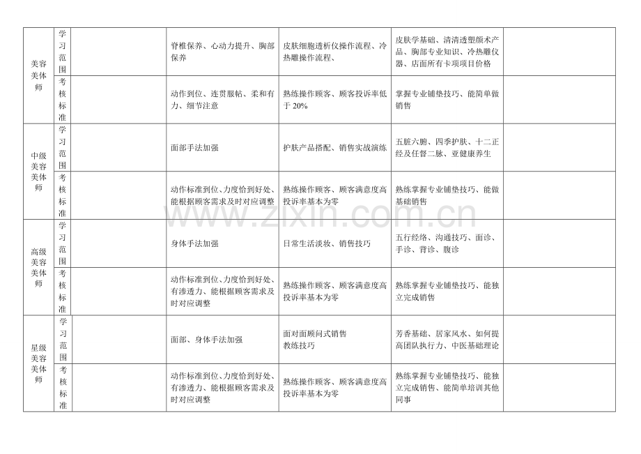 美容美体师各职级晋升范围考核的标准..doc_第2页