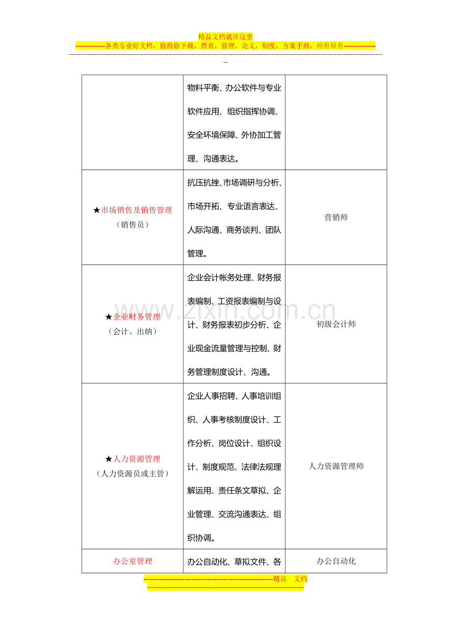 重庆科创职业学院工商企业管理人才培养方案修订.doc_第2页