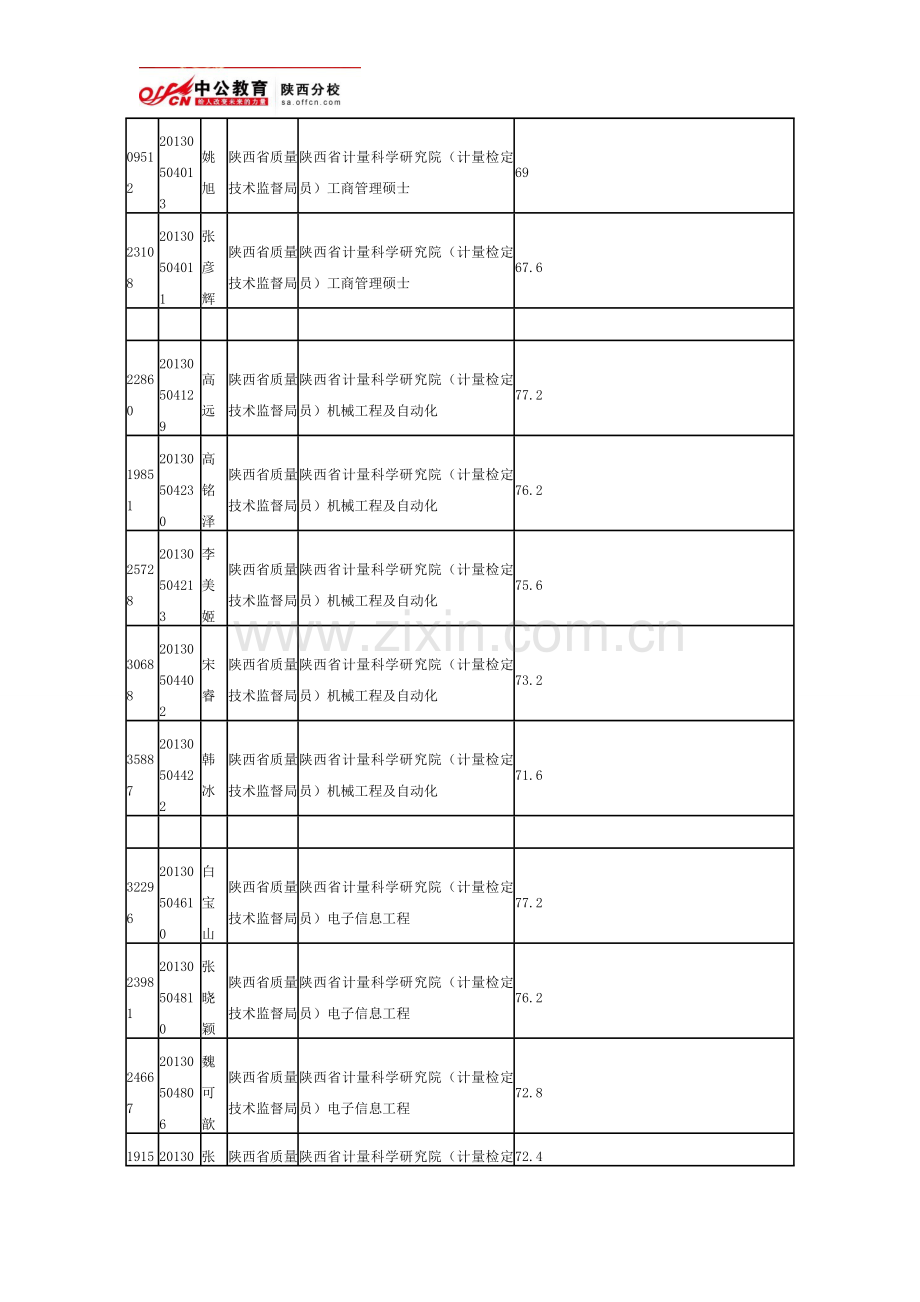 2013年陕西省直事业单位招聘合格人员名单陕西省质量技术监督局.doc_第2页