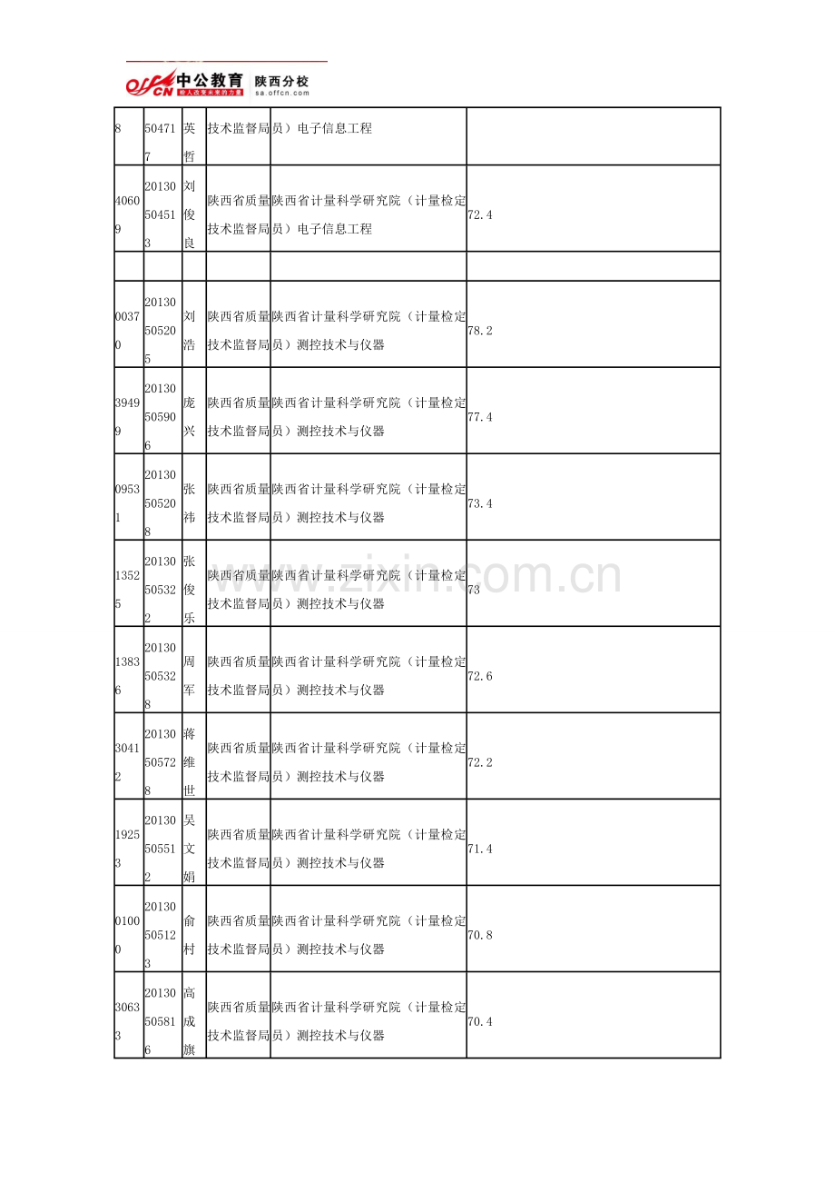 2013年陕西省直事业单位招聘合格人员名单陕西省质量技术监督局.doc_第3页