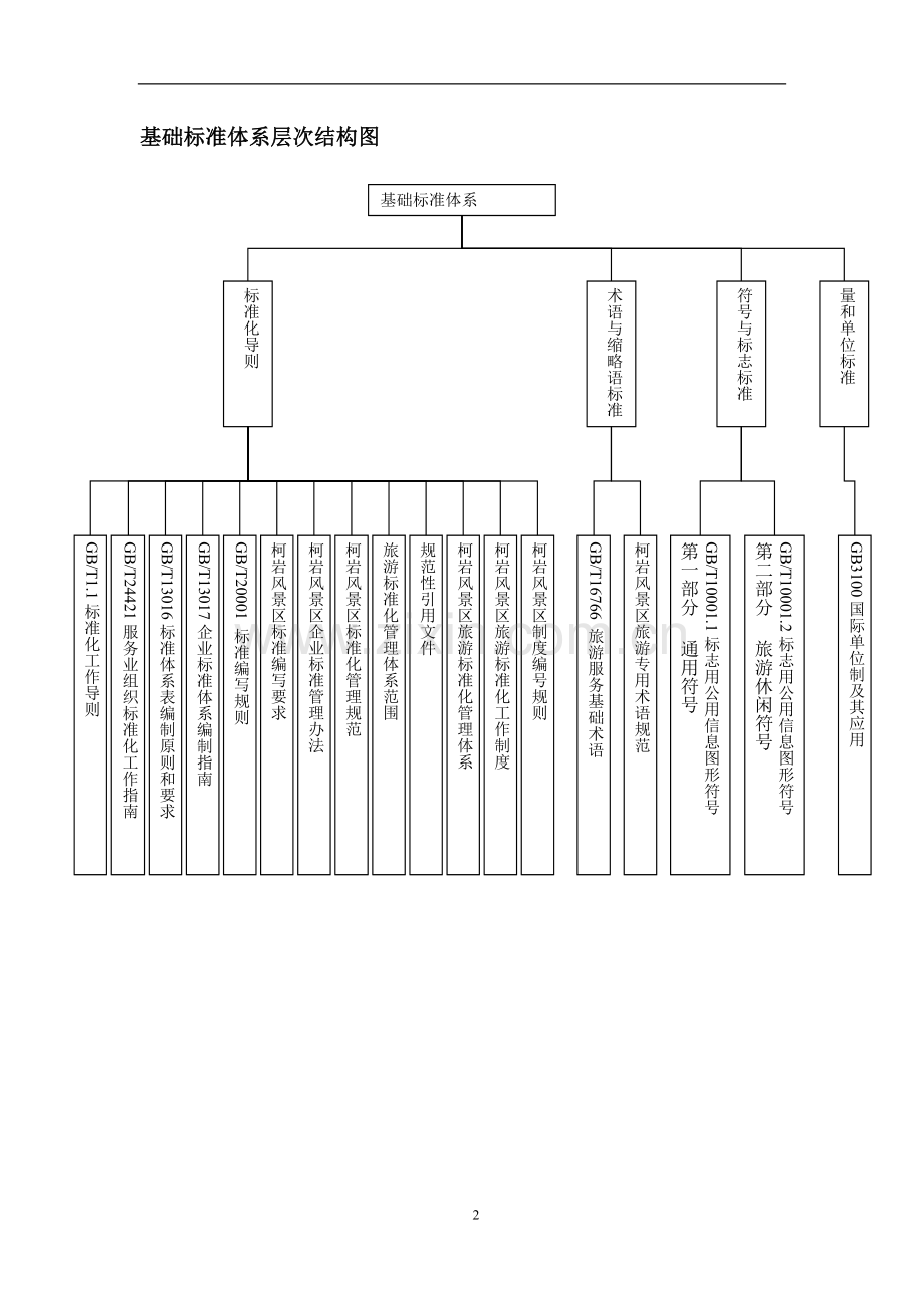 旅游标准化管理体系结构图.doc_第2页