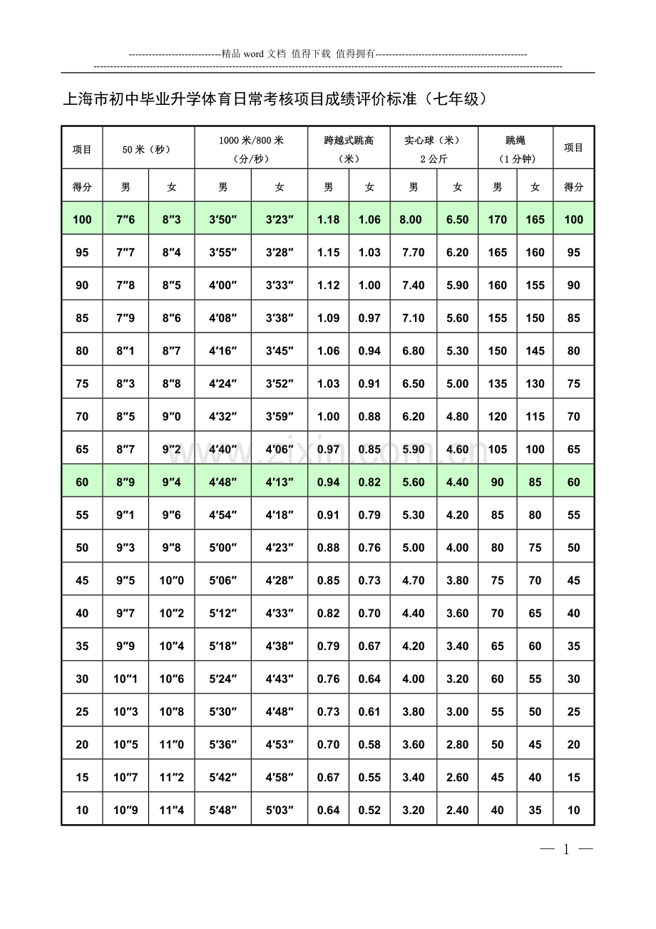 上海市初中毕业升学体育日常考核项目成绩评价标准(七年级)..doc_第1页