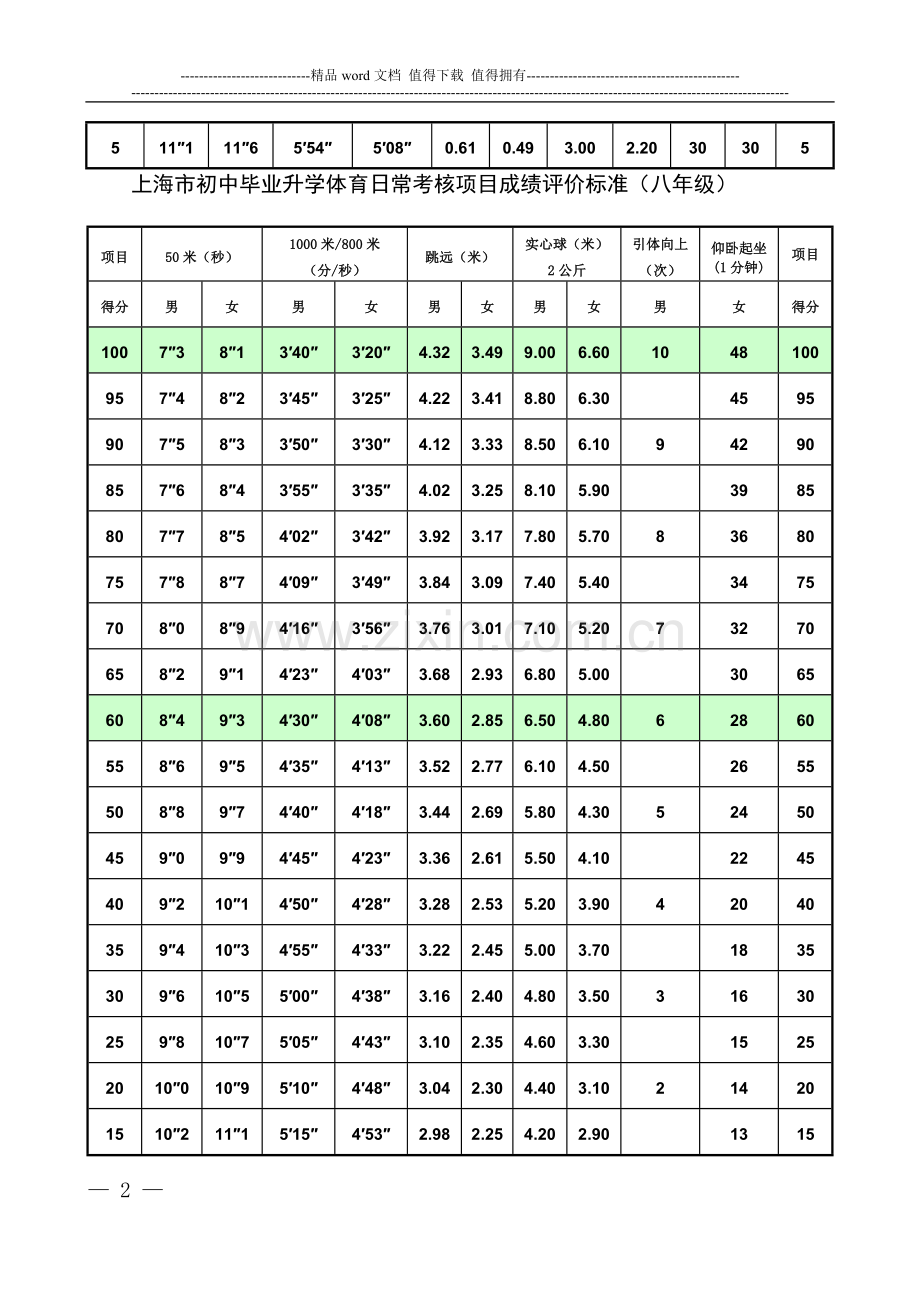 上海市初中毕业升学体育日常考核项目成绩评价标准(七年级)..doc_第2页