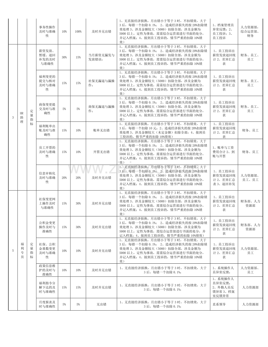 人力资源部岗位薪资绩效考核制度.doc_第3页