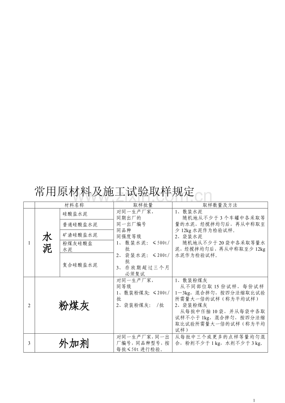 常用原材料及施工试验取样规定2008修改版.doc_第1页