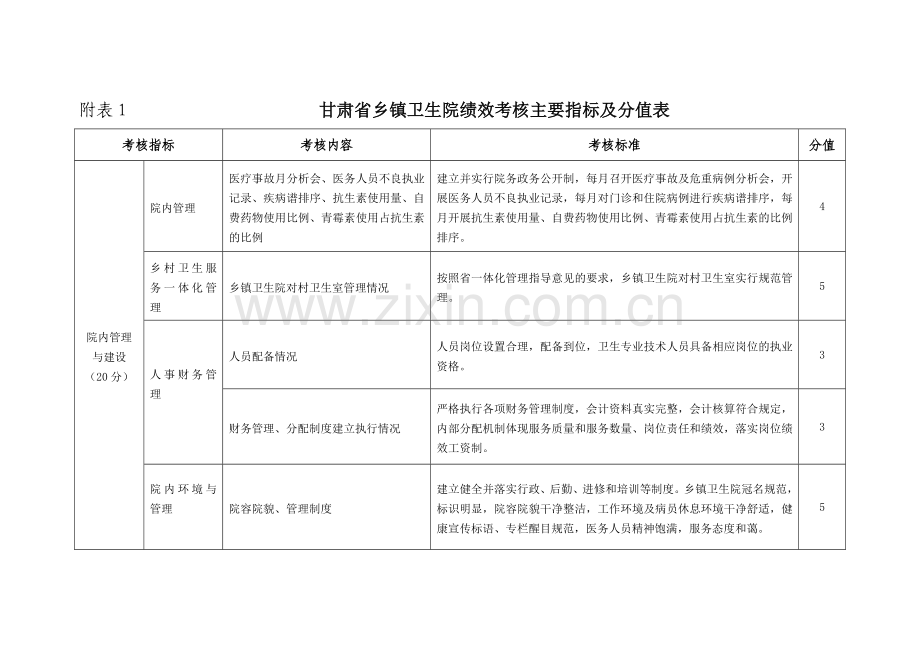 附表1甘肃省乡镇卫生院绩效考核主要指标及分值表表格.doc_第1页