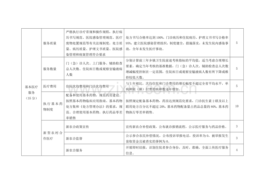 附表1甘肃省乡镇卫生院绩效考核主要指标及分值表表格.doc_第2页