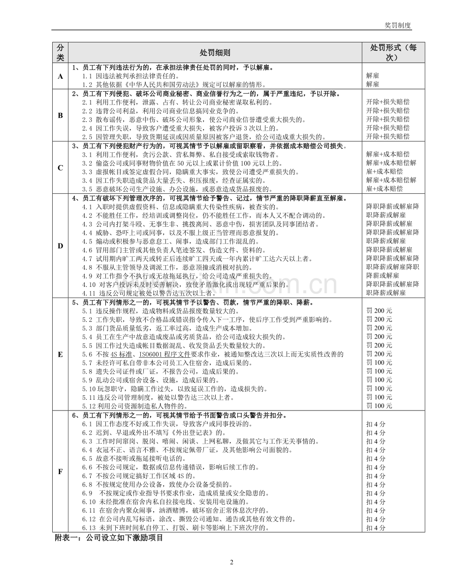 员工行为规范及处罚细则.doc_第2页