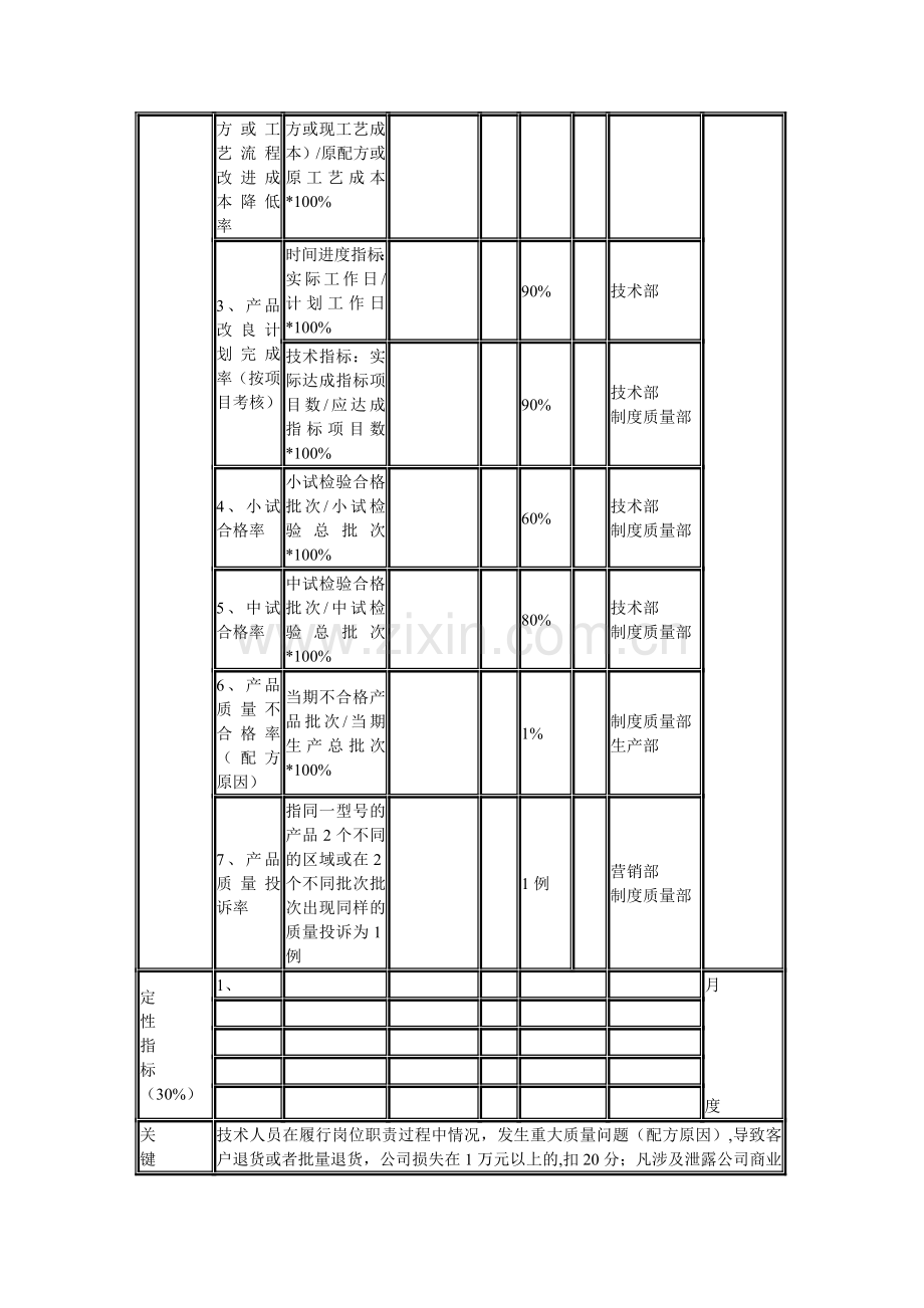 技术经理KPI考核指标..doc_第2页