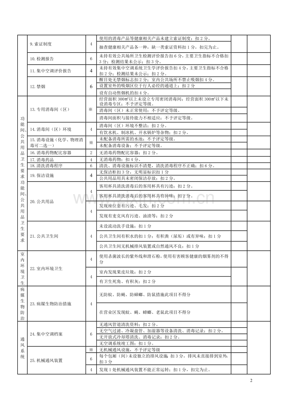 卡拉OK歌厅卫生信誉度量化分级评分表.doc_第2页