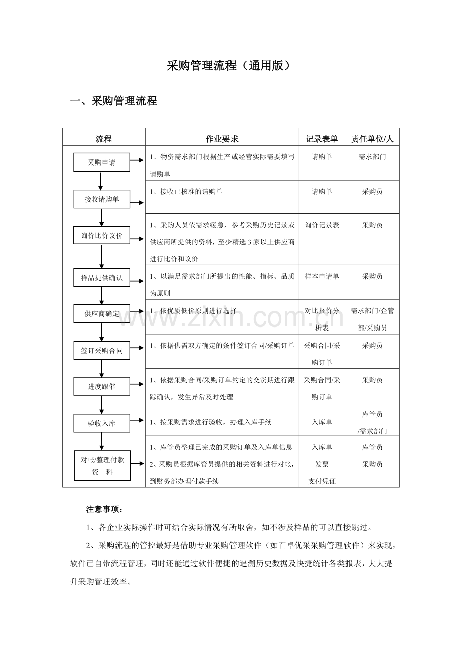 采购管理流程(经典).docx_第1页