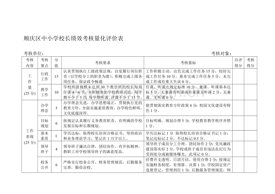 校长绩效考核量标.doc_第1页