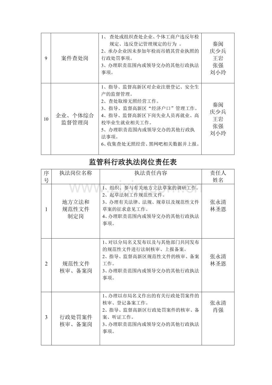 郑州市工商行政管理局高新区分局职责定岗情况.doc_第3页