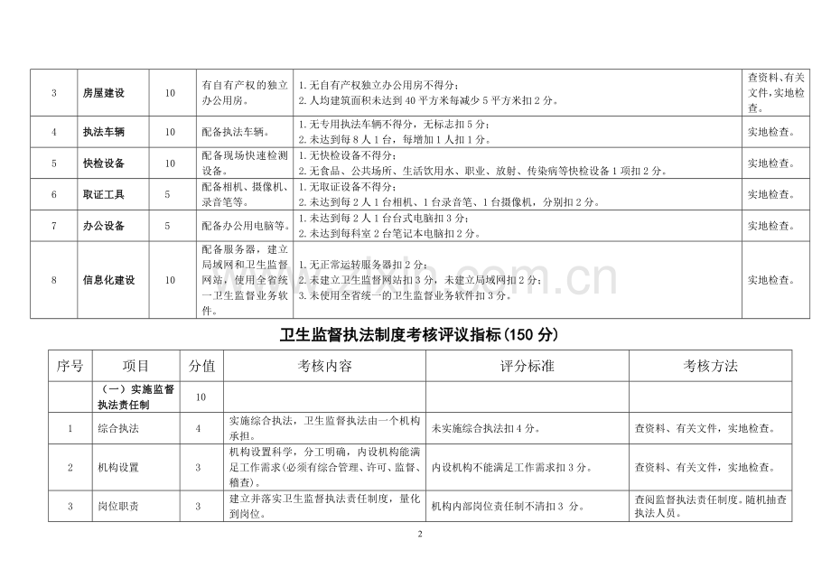 卫生监督机构体系建设考核评议指标(100分)..doc_第2页