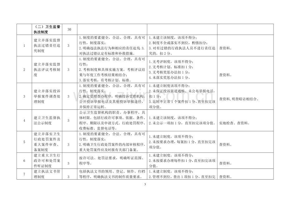 卫生监督机构体系建设考核评议指标(100分)..doc_第3页