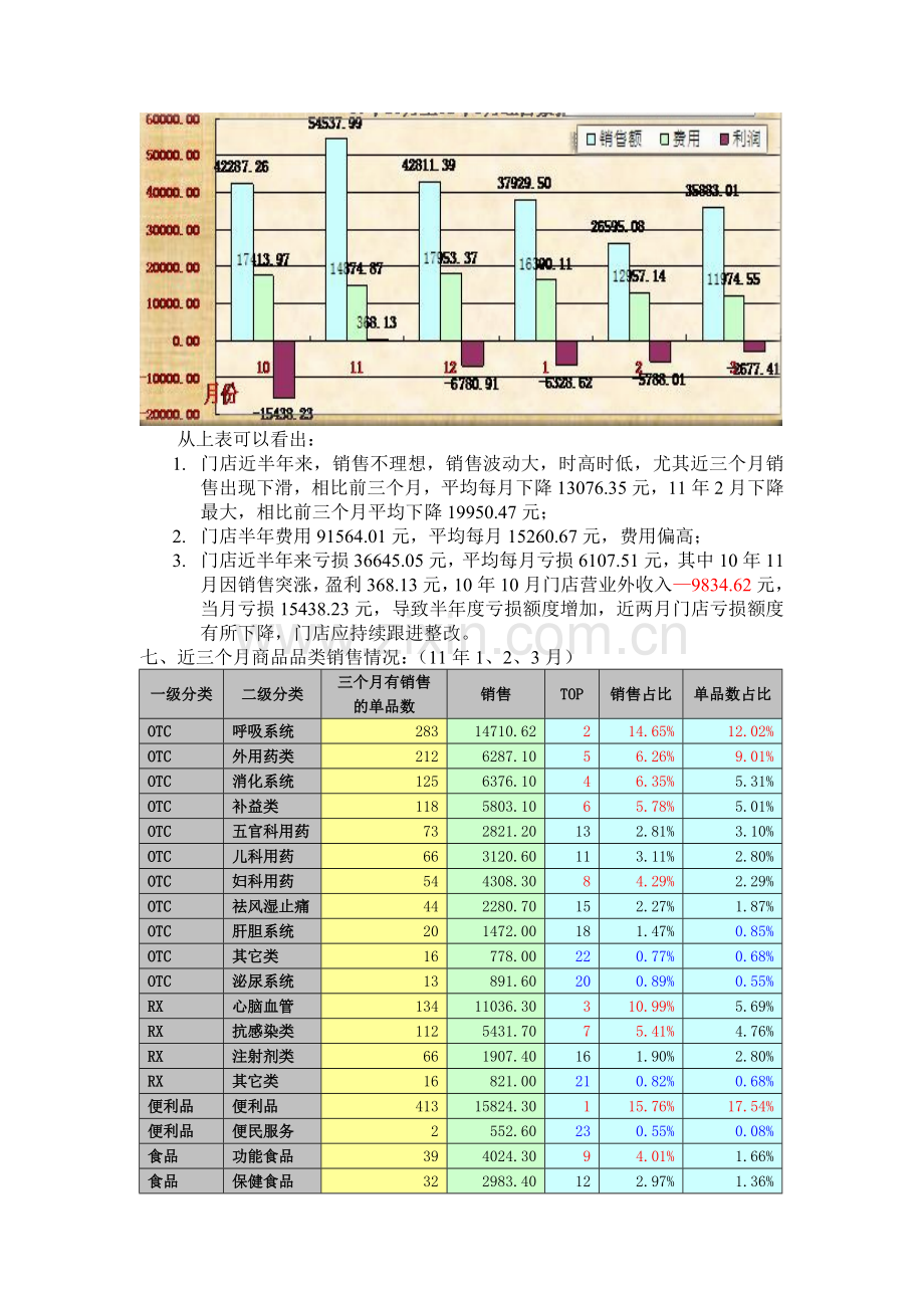 Xx连锁药店--亏损门店整改建议.doc_第2页