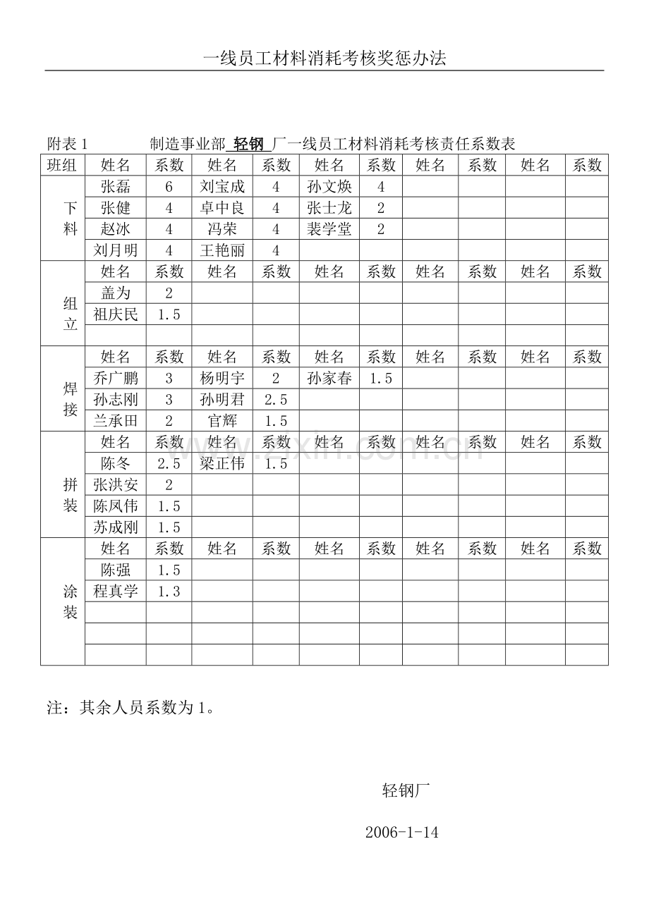 消耗考核奖惩办法doc..doc_第2页