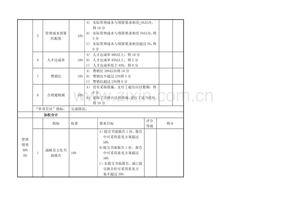 常务副总绩效考核表.doc_第3页