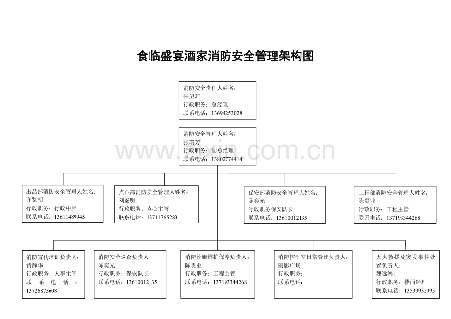 食临盛宴酒家消防安全管理制度.doc_第1页