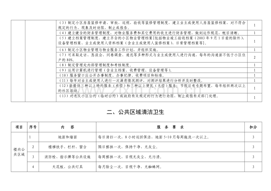 物业管理考核评分细则.doc_第2页