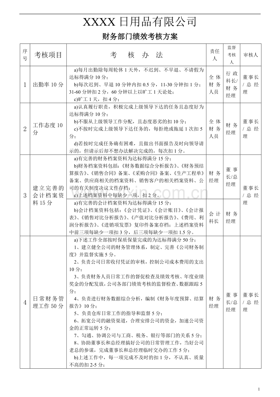 海尔财务部的绩效考核方案.doc_第1页