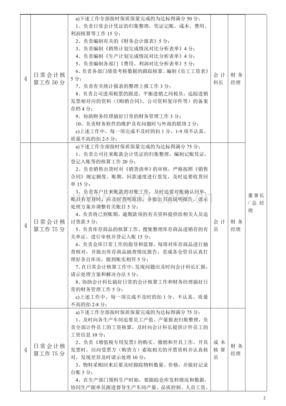 海尔财务部的绩效考核方案.doc_第2页