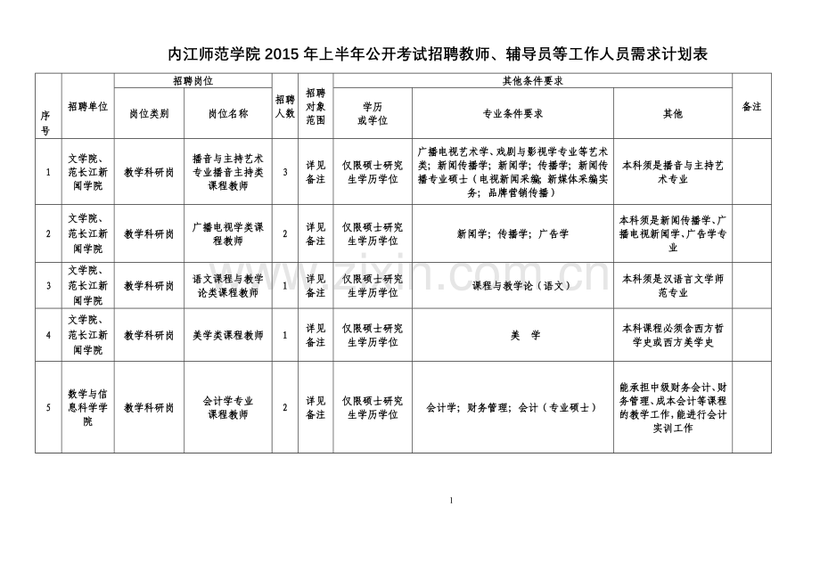 内江师范学院2015年上半年公开考试招聘教师、辅导员等工作人员需求计划表.doc_第1页