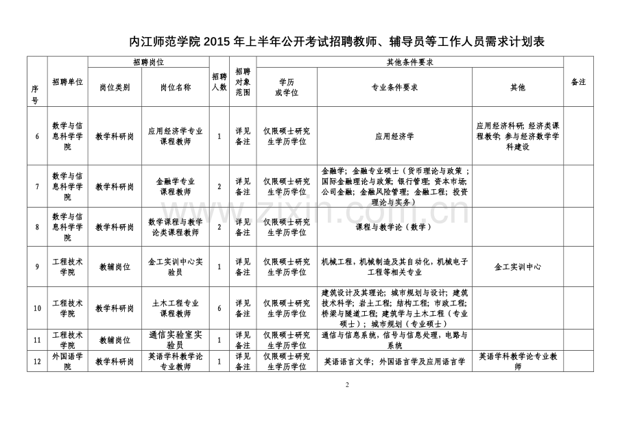 内江师范学院2015年上半年公开考试招聘教师、辅导员等工作人员需求计划表.doc_第2页