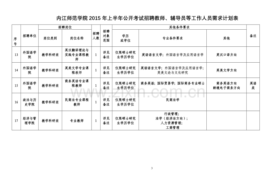 内江师范学院2015年上半年公开考试招聘教师、辅导员等工作人员需求计划表.doc_第3页