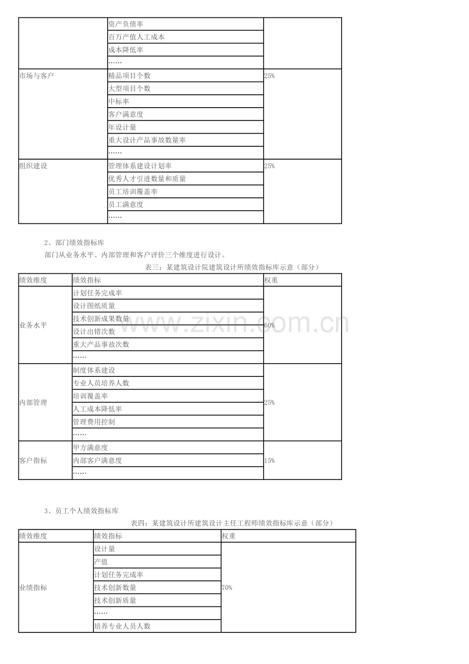 山东一甲级建筑设计院绩效考核改革案例.doc_第3页