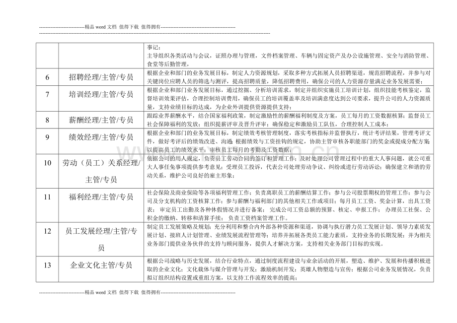 人力资源专业岗位及描述.doc_第2页