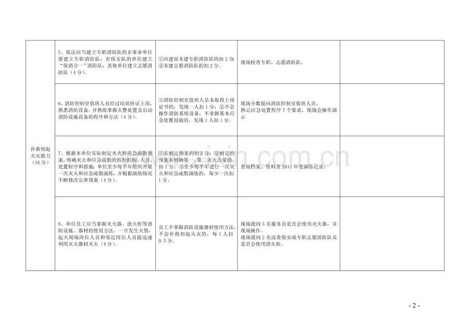 各类人员密集场所消防安全重点单位“四个能力”建设检查考评评分标准.doc_第2页