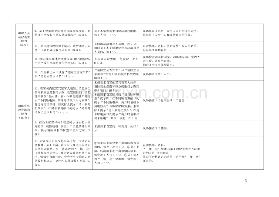 各类人员密集场所消防安全重点单位“四个能力”建设检查考评评分标准.doc_第3页