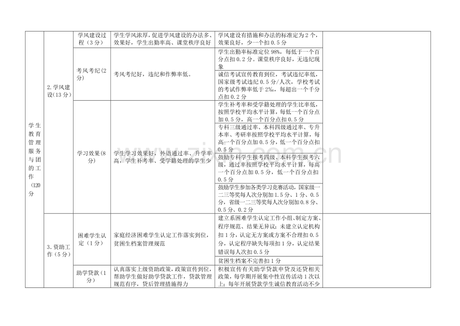 学团工作考核指标体系(试行).doc_第3页