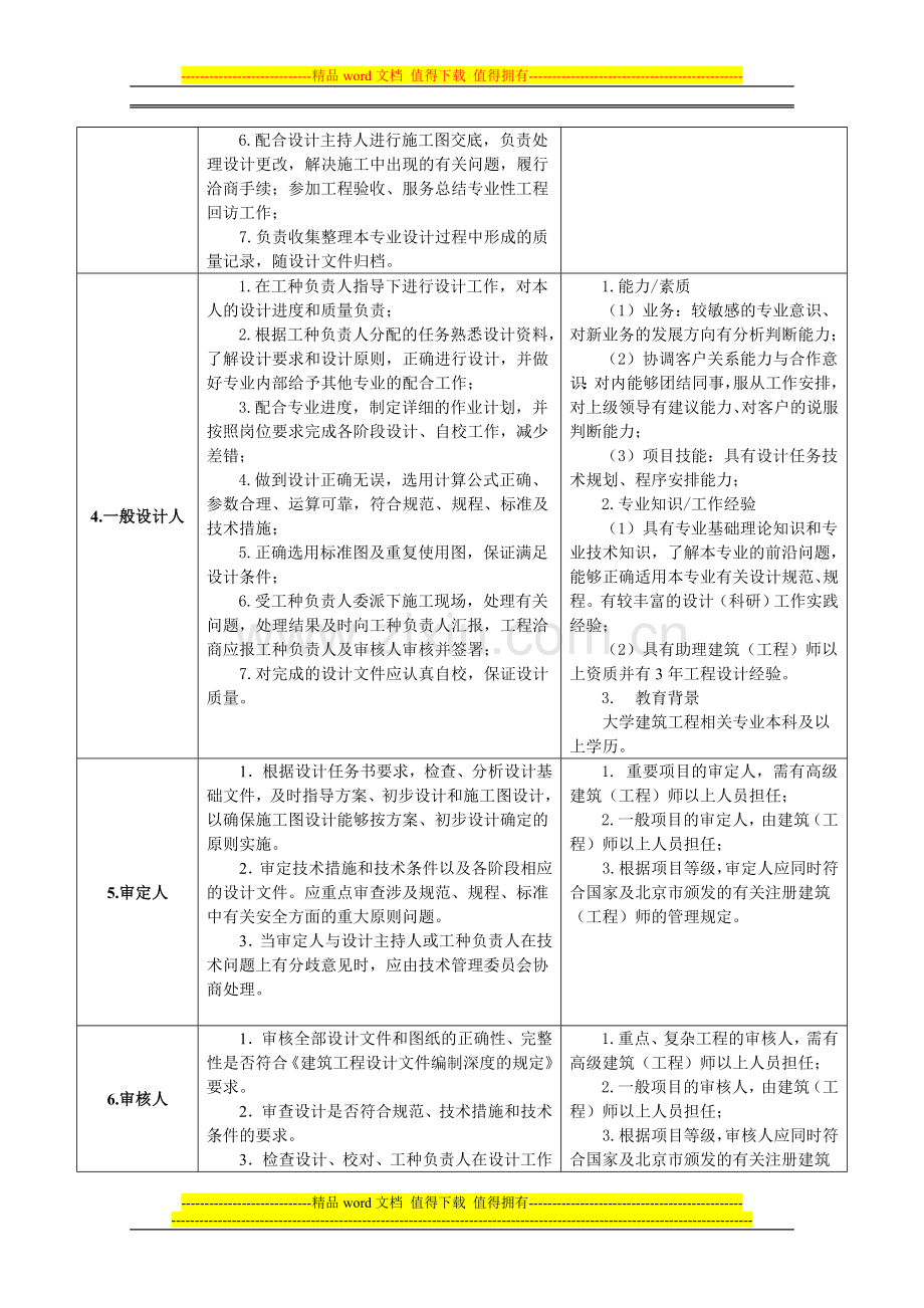 1岗位职责及任职要求.doc_第2页