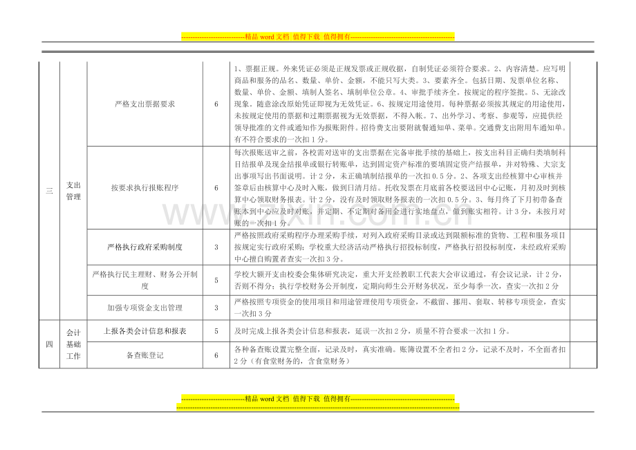 弋阳县中小学财务管理工作考核评分细则..doc_第2页