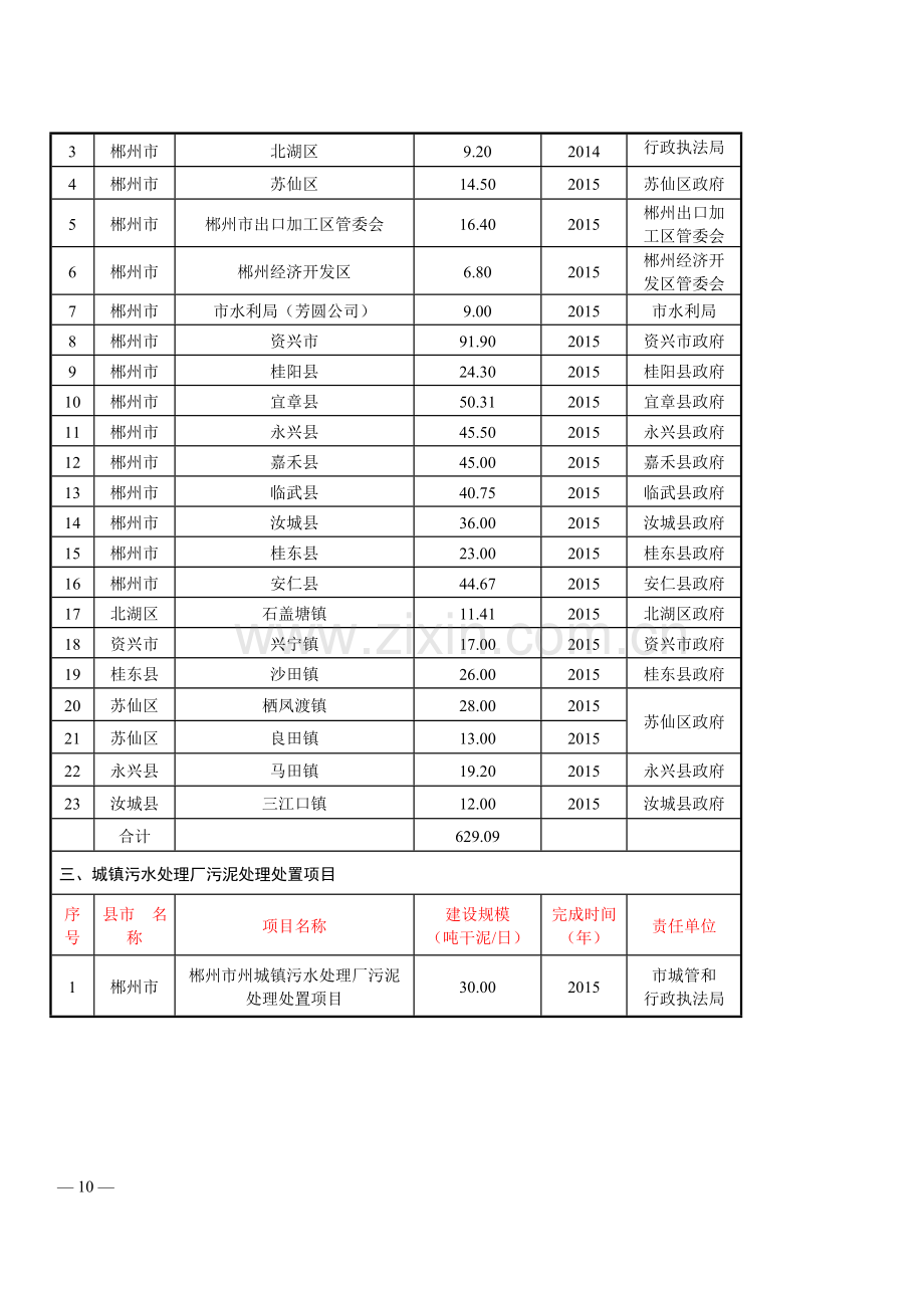 郴政办函(2013)46号附表“十二五”城镇污水处理建设任务表.doc_第2页