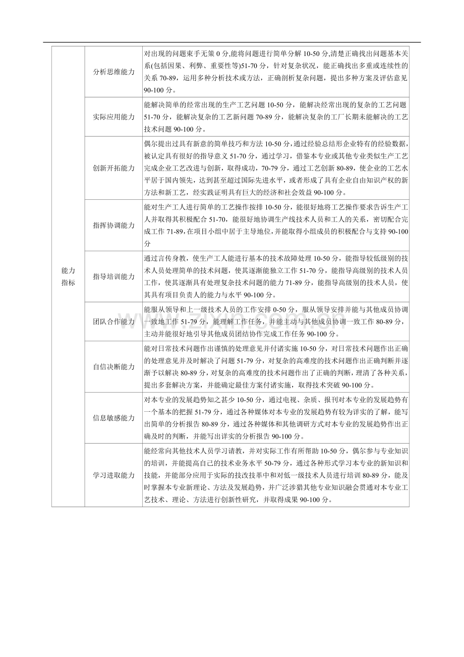 专业技术人员考核指标细化及评价标准.doc_第2页