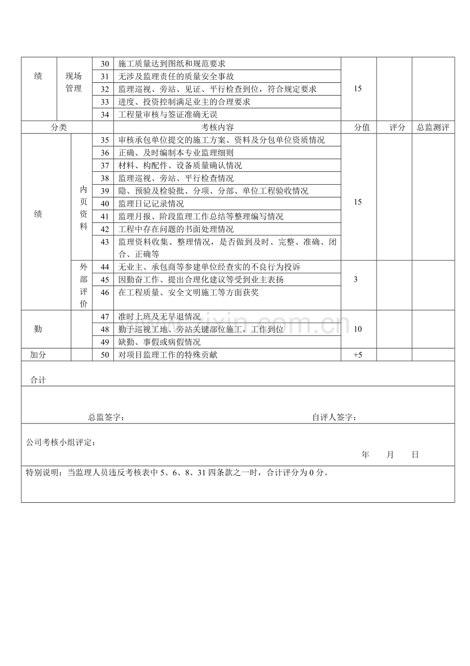 现场监理人员工作业绩考核表..doc_第2页