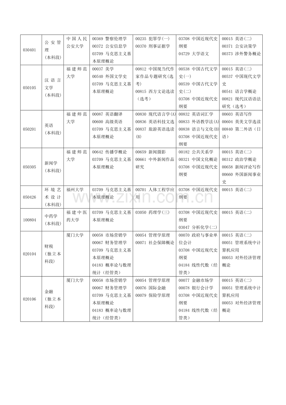 福建省自考面向社会开考专业2014年10月理论课程考试时间安排表.doc_第2页