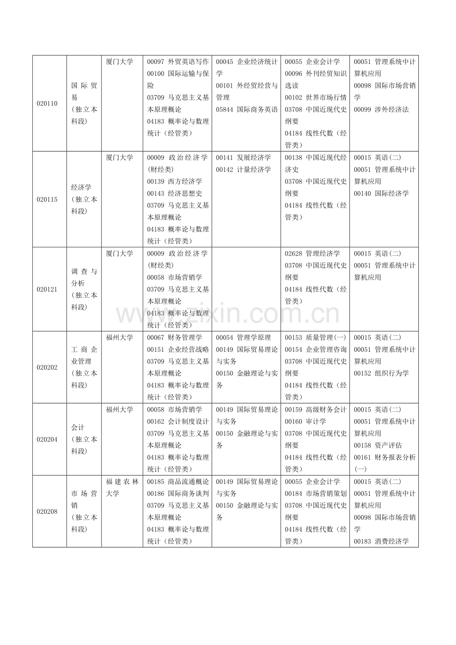 福建省自考面向社会开考专业2014年10月理论课程考试时间安排表.doc_第3页