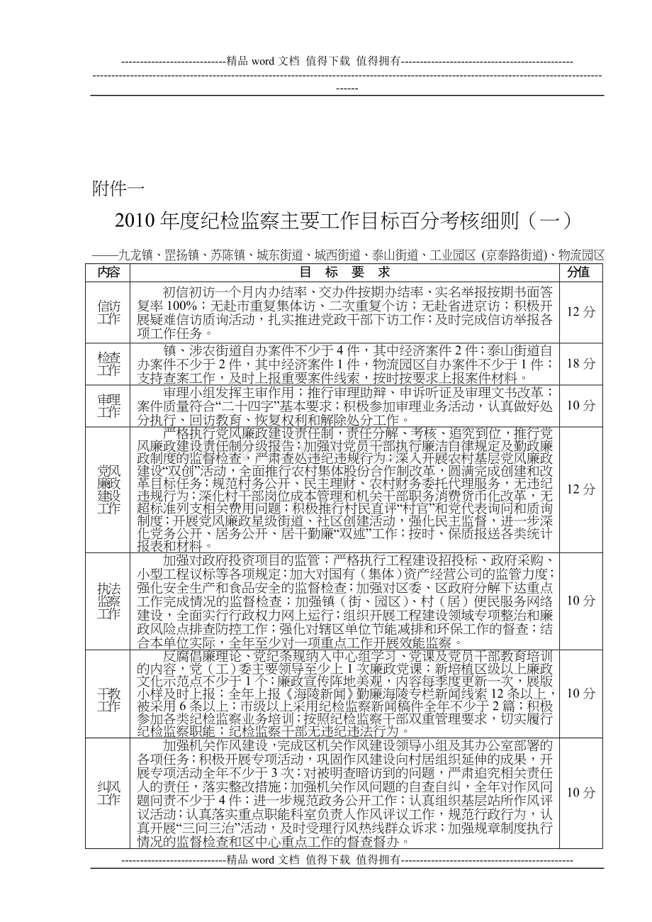 2010年度纪检监察主要工作目标百分考核细则(一)..doc_第1页