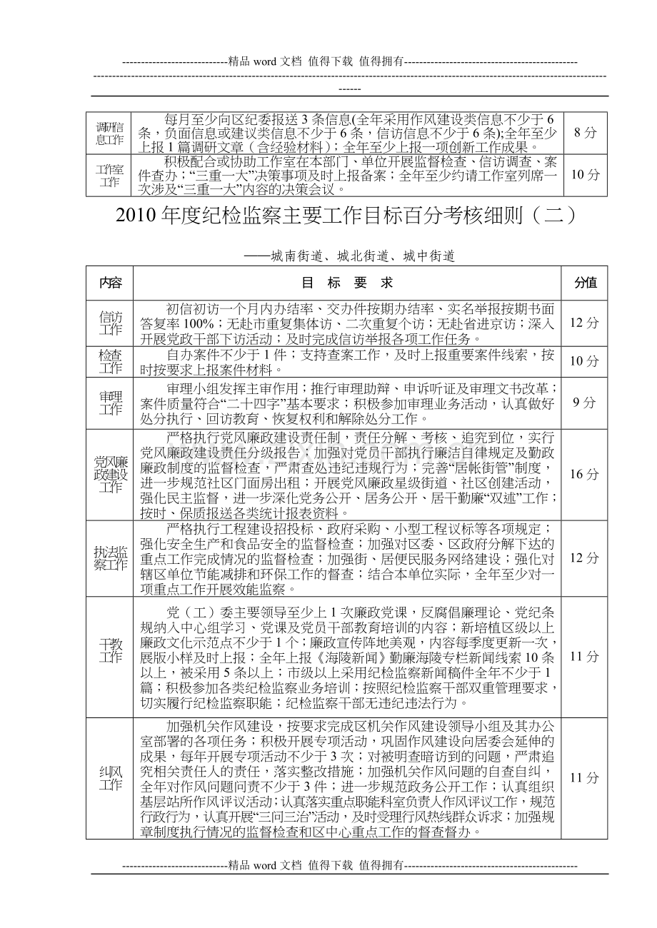 2010年度纪检监察主要工作目标百分考核细则(一)..doc_第2页